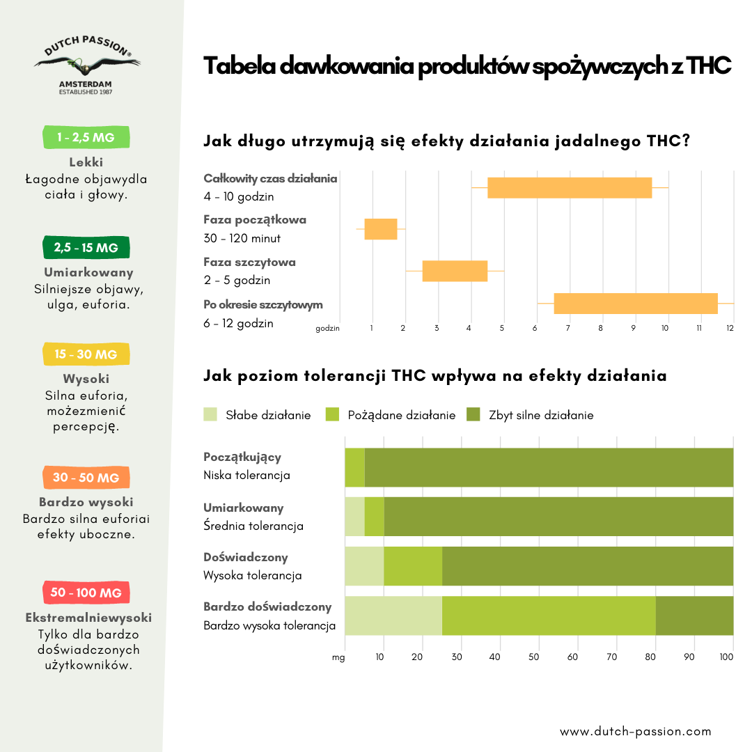 Tabela dawkowania produktow spozywczych z THC